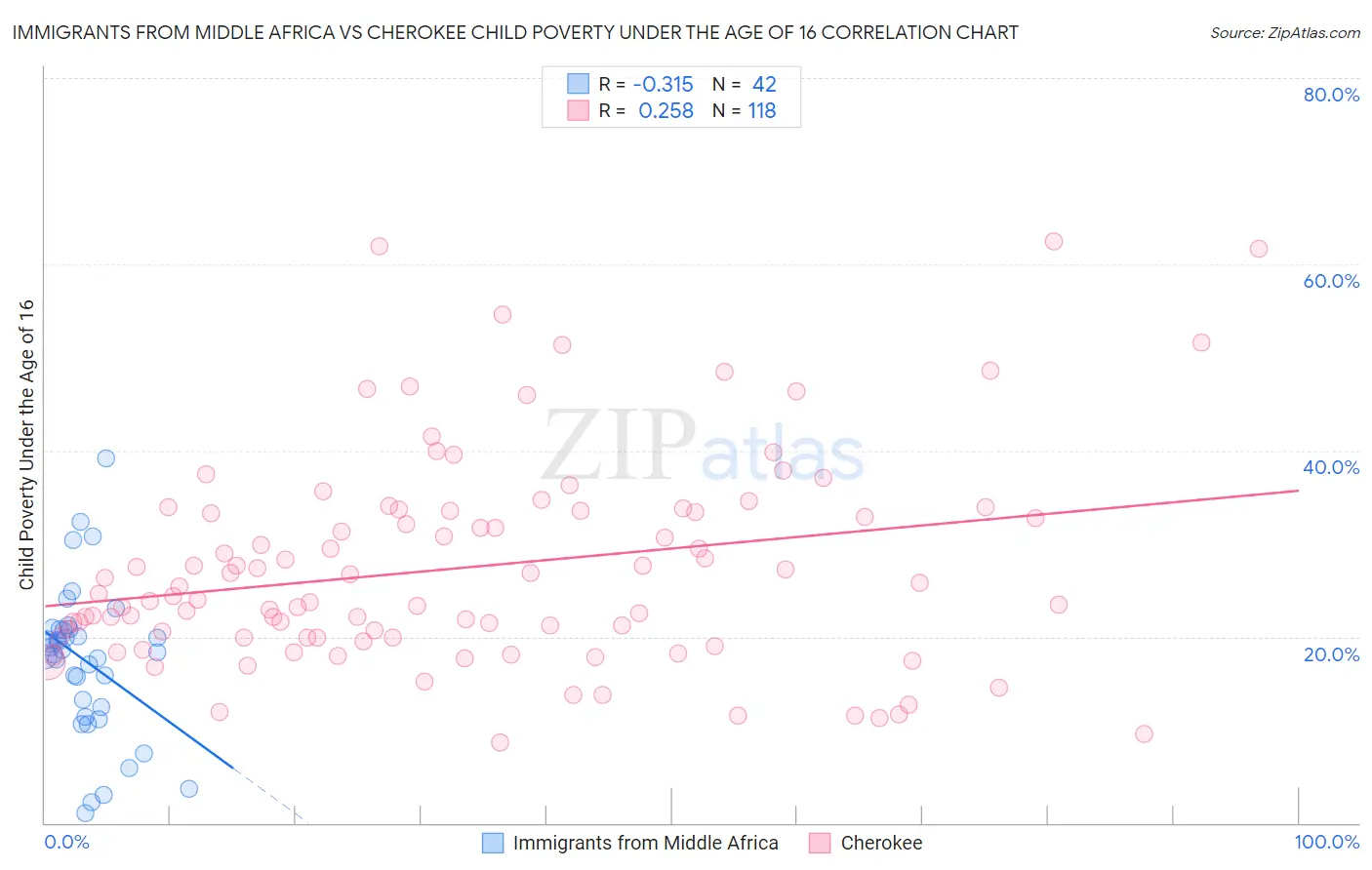 Immigrants from Middle Africa vs Cherokee Child Poverty Under the Age of 16