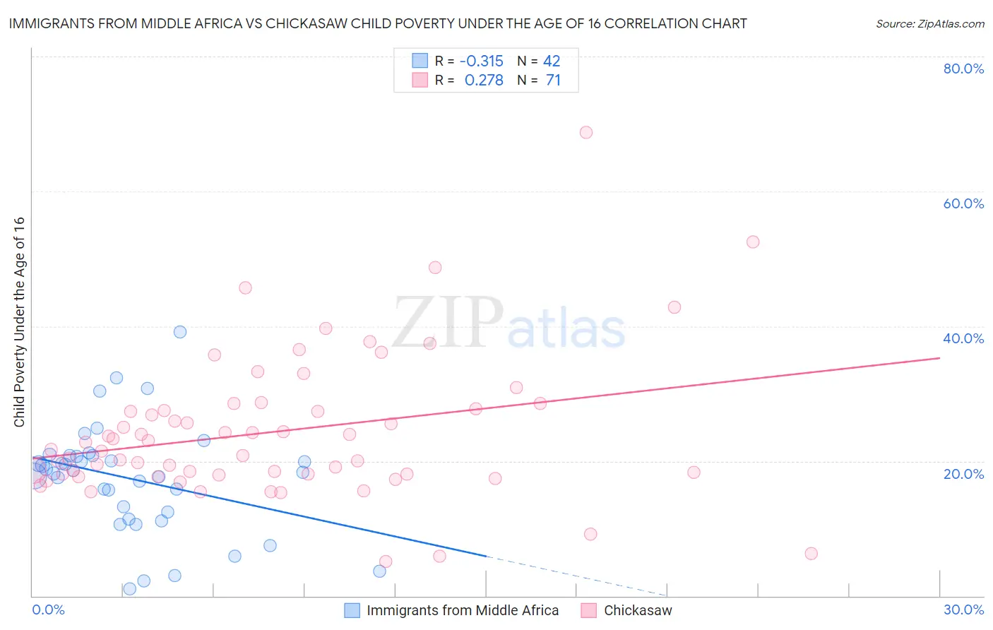 Immigrants from Middle Africa vs Chickasaw Child Poverty Under the Age of 16
