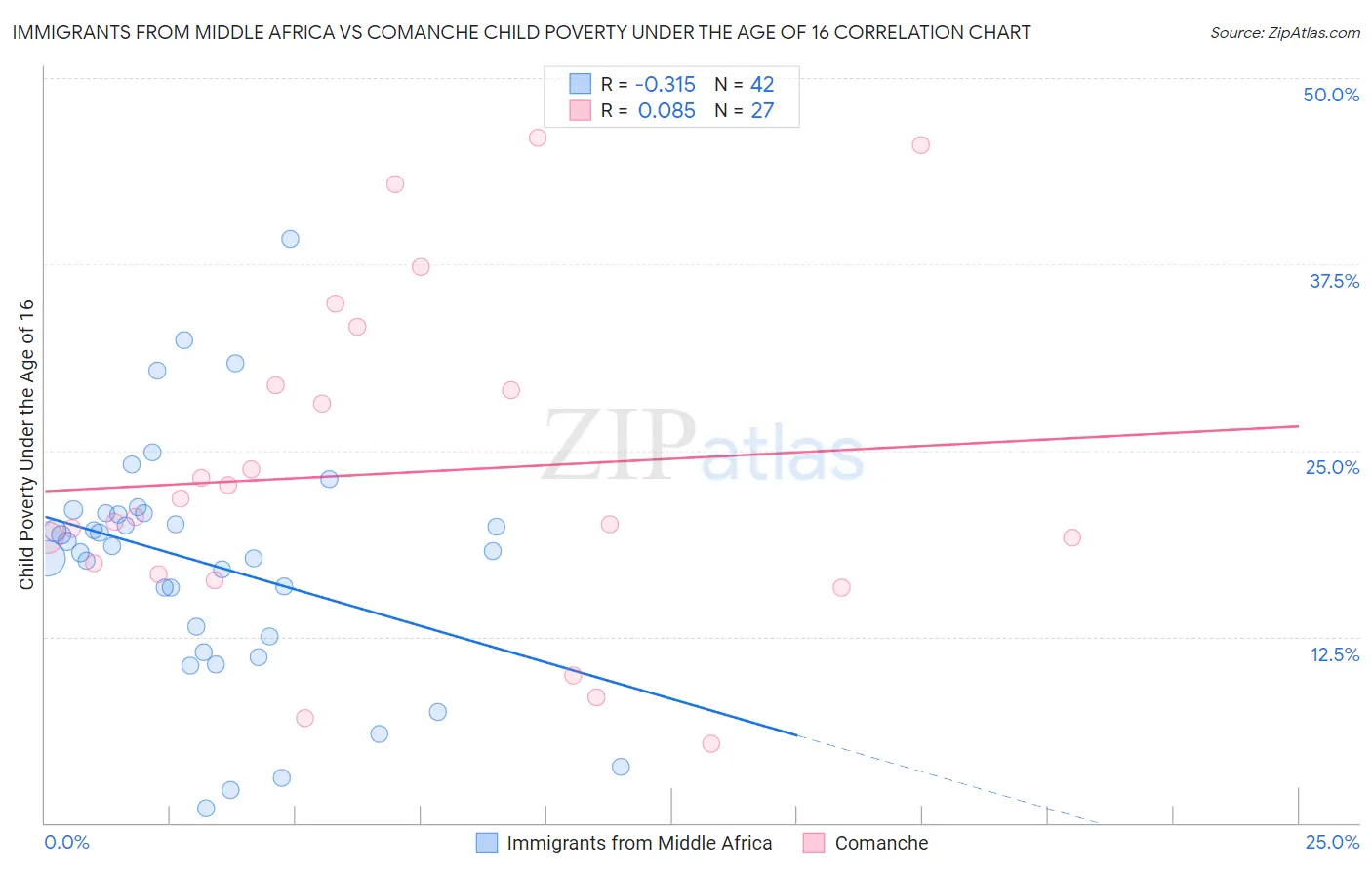 Immigrants from Middle Africa vs Comanche Child Poverty Under the Age of 16