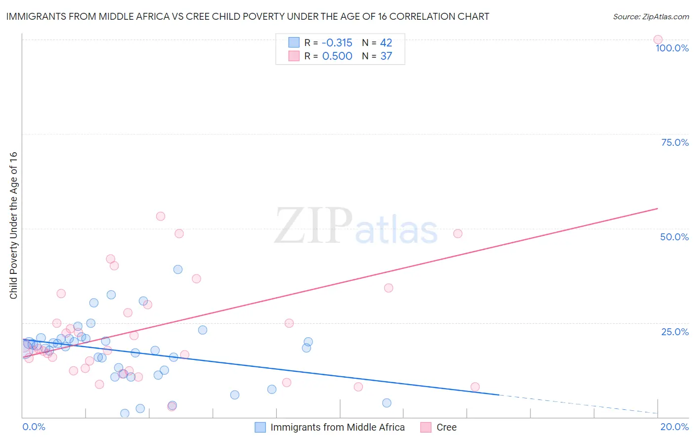 Immigrants from Middle Africa vs Cree Child Poverty Under the Age of 16