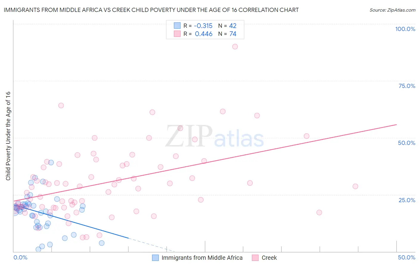 Immigrants from Middle Africa vs Creek Child Poverty Under the Age of 16