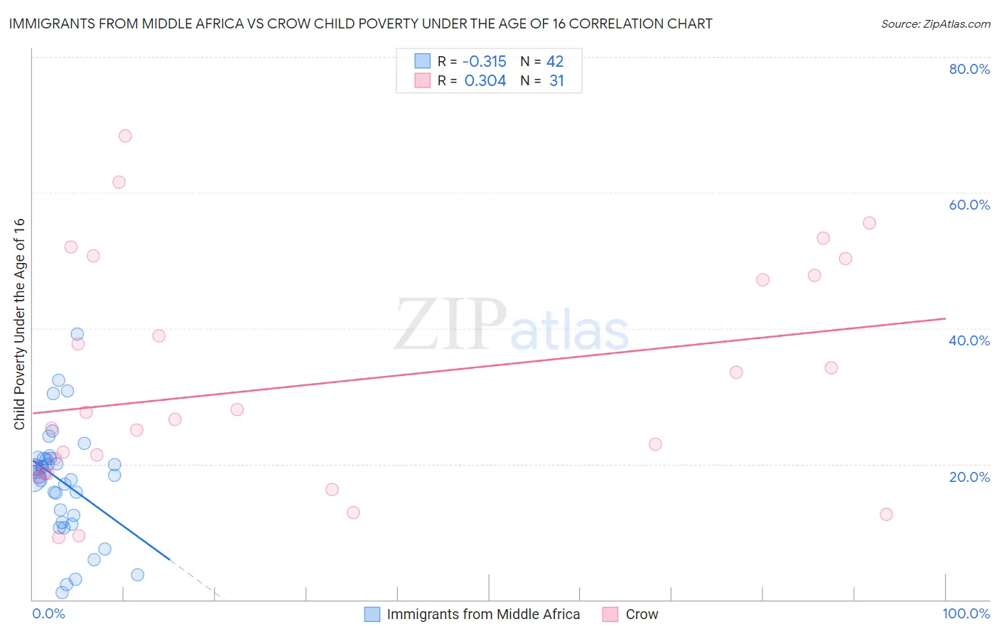 Immigrants from Middle Africa vs Crow Child Poverty Under the Age of 16