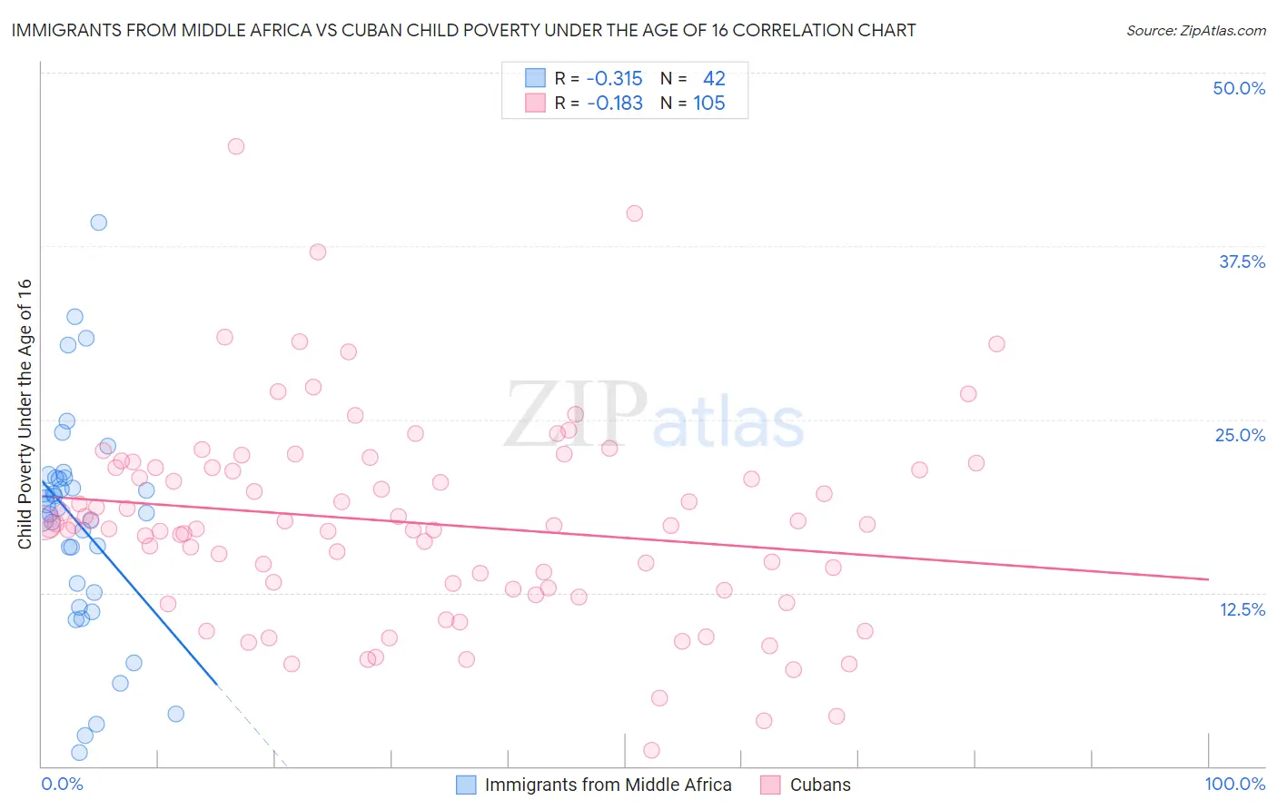 Immigrants from Middle Africa vs Cuban Child Poverty Under the Age of 16