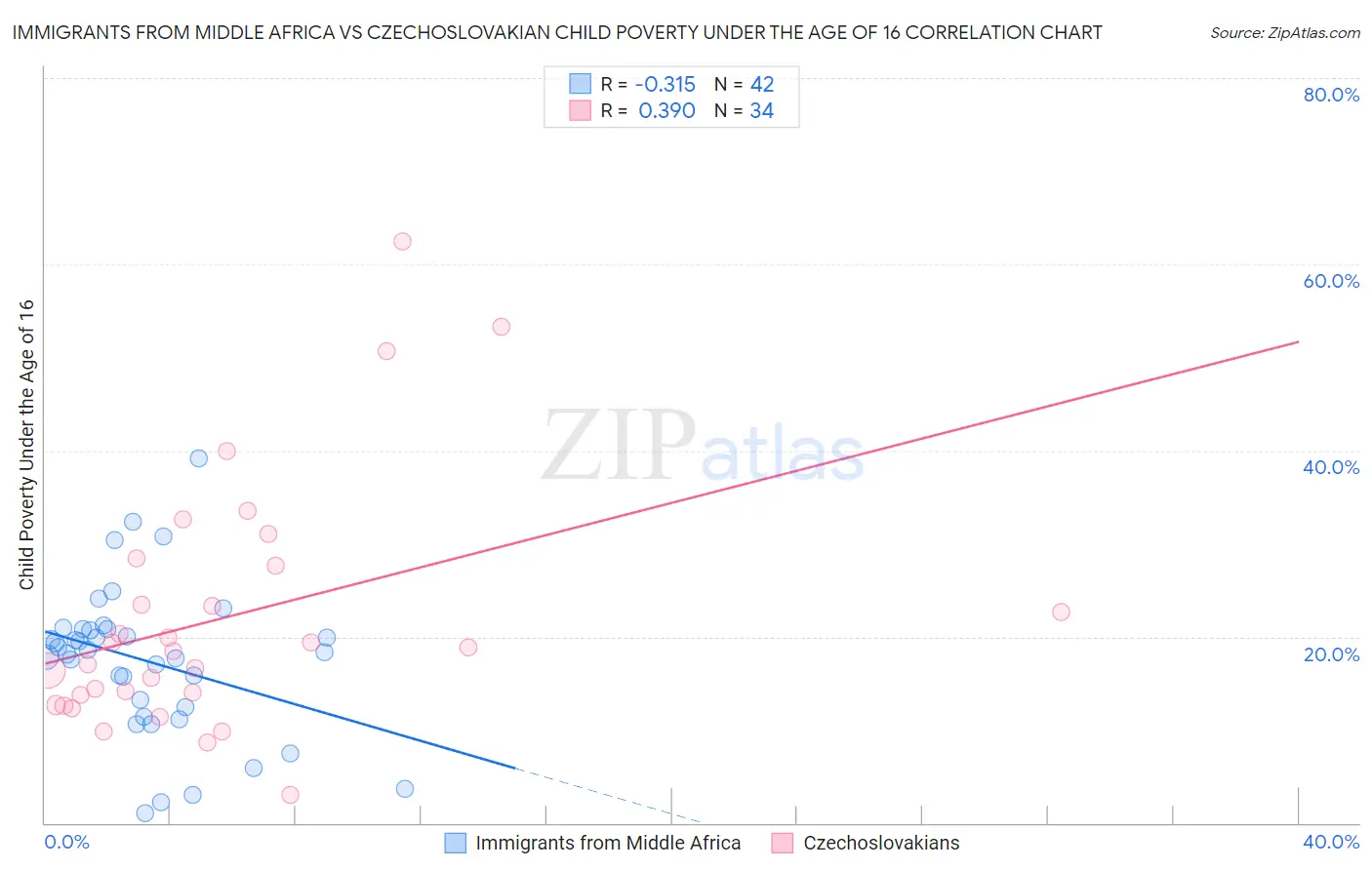 Immigrants from Middle Africa vs Czechoslovakian Child Poverty Under the Age of 16