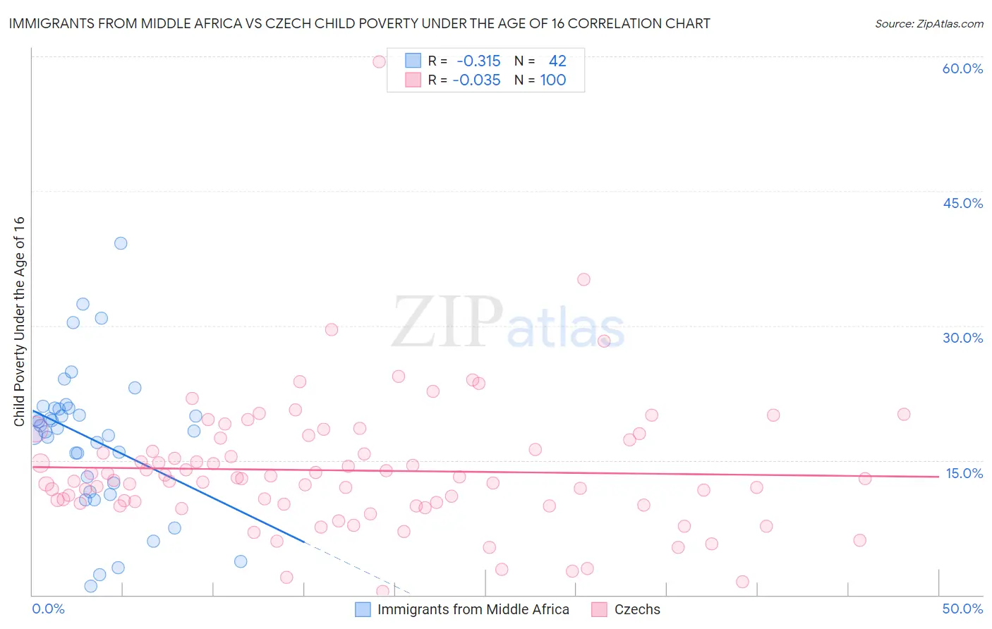 Immigrants from Middle Africa vs Czech Child Poverty Under the Age of 16