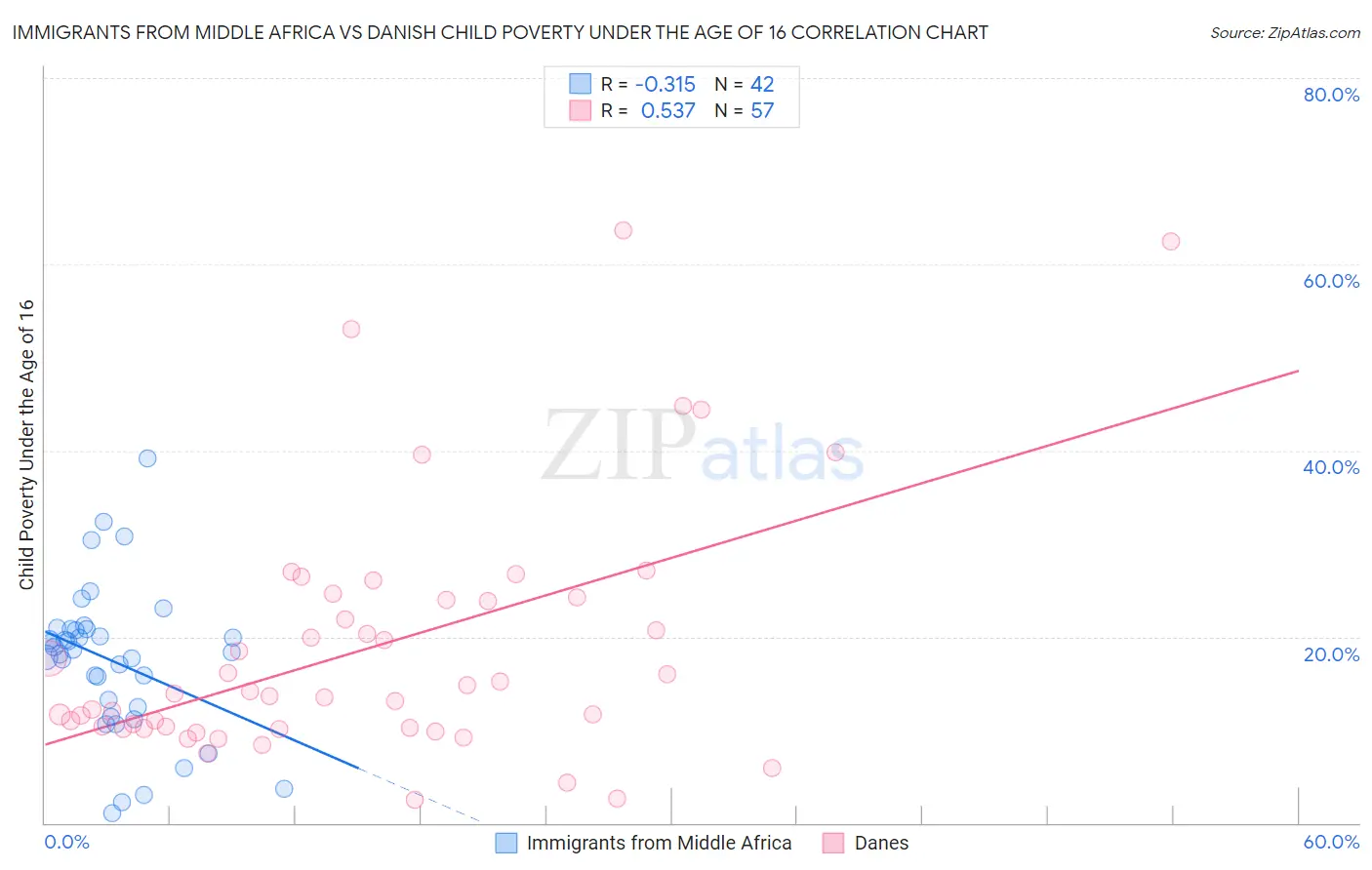 Immigrants from Middle Africa vs Danish Child Poverty Under the Age of 16