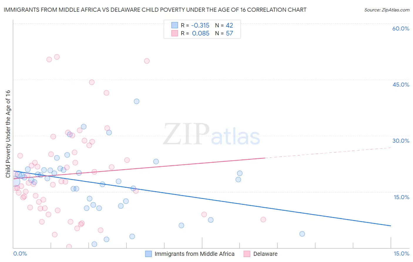 Immigrants from Middle Africa vs Delaware Child Poverty Under the Age of 16