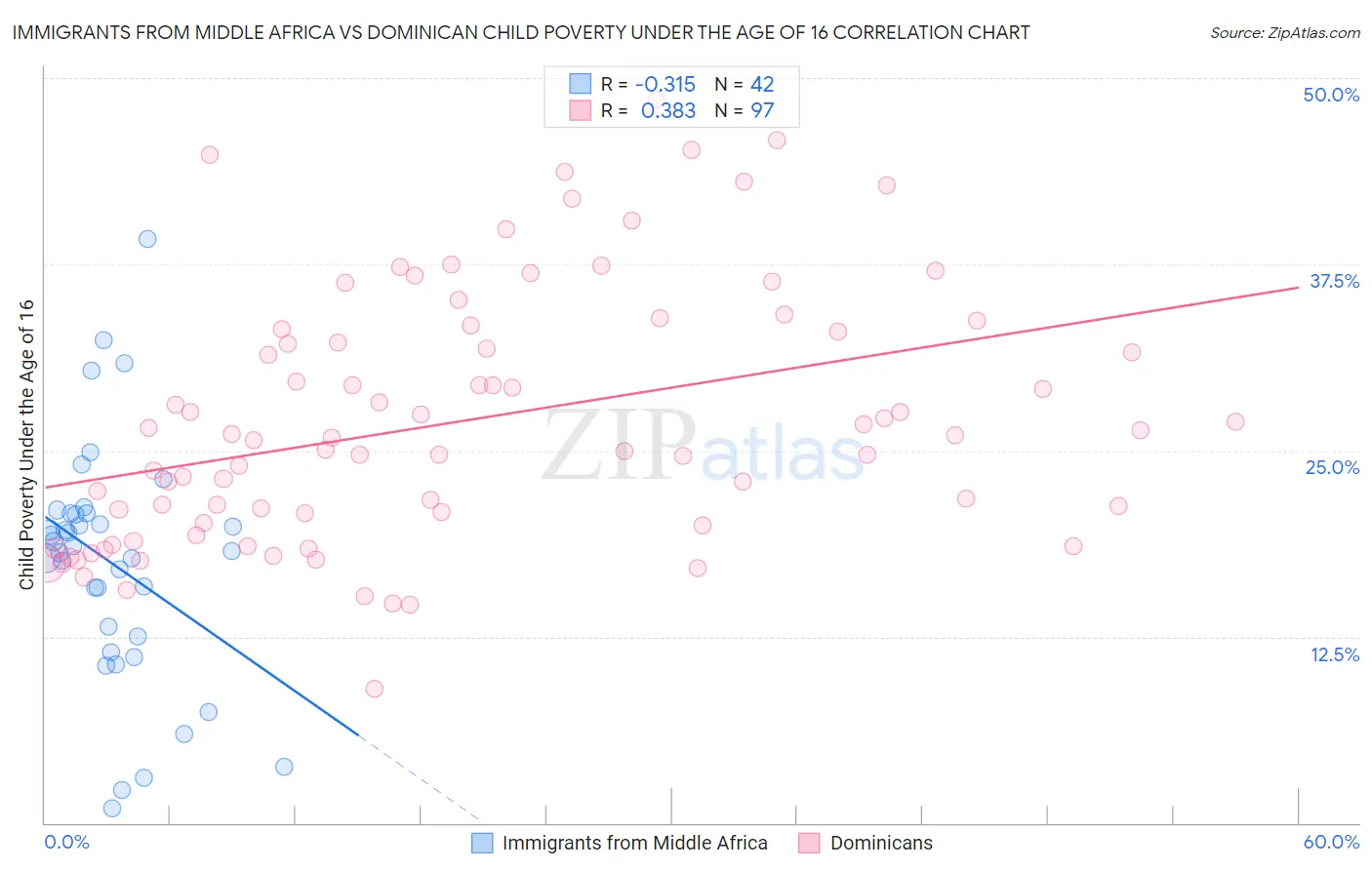 Immigrants from Middle Africa vs Dominican Child Poverty Under the Age of 16