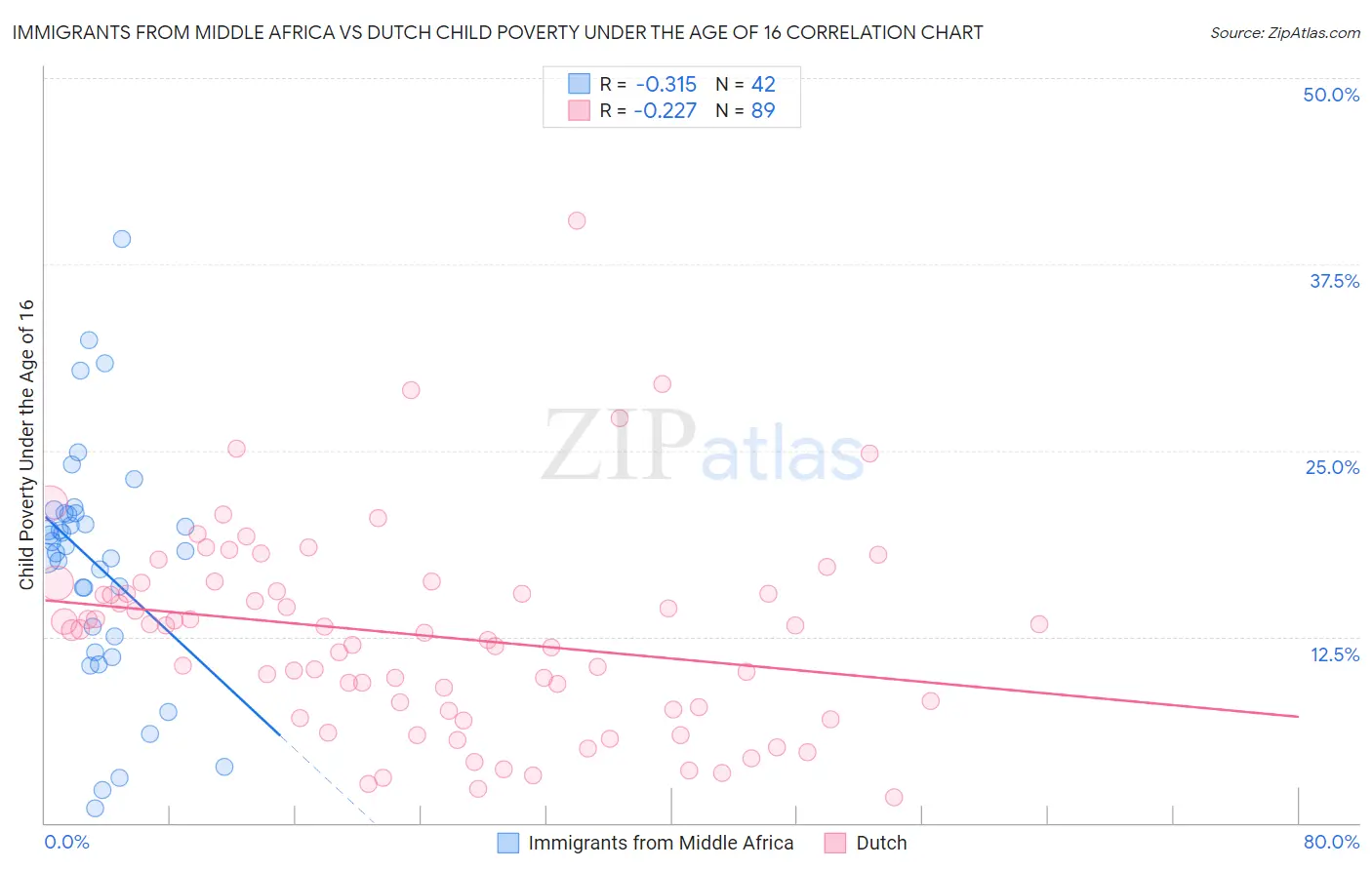 Immigrants from Middle Africa vs Dutch Child Poverty Under the Age of 16