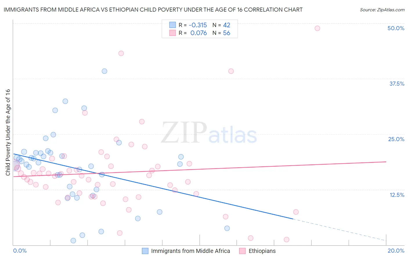 Immigrants from Middle Africa vs Ethiopian Child Poverty Under the Age of 16