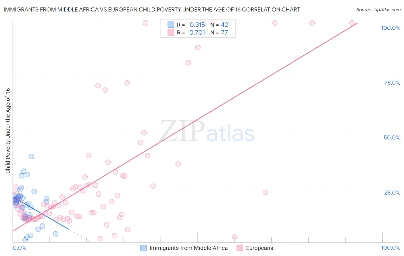 Immigrants from Middle Africa vs European Child Poverty Under the Age of 16