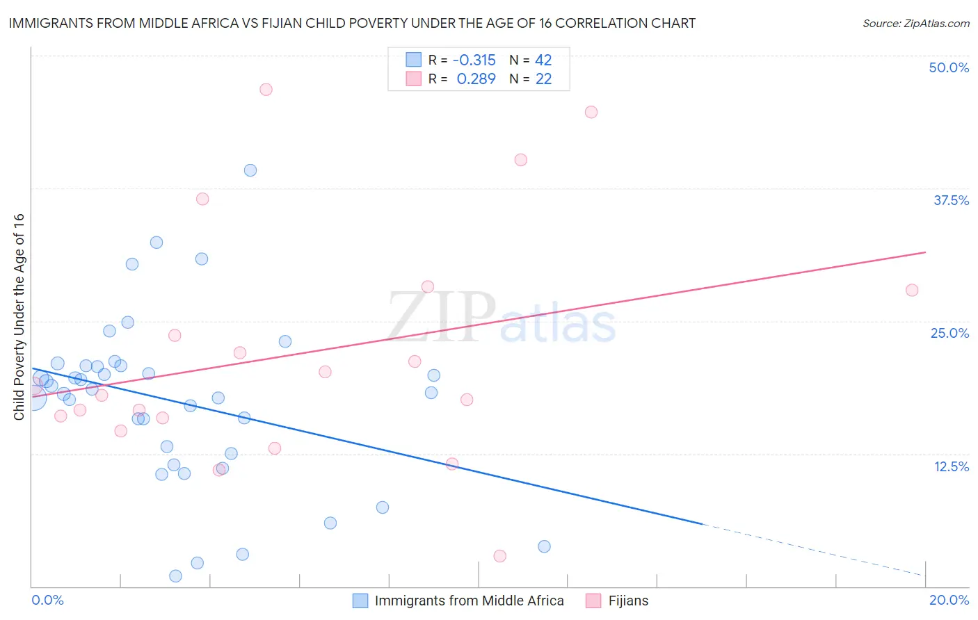 Immigrants from Middle Africa vs Fijian Child Poverty Under the Age of 16