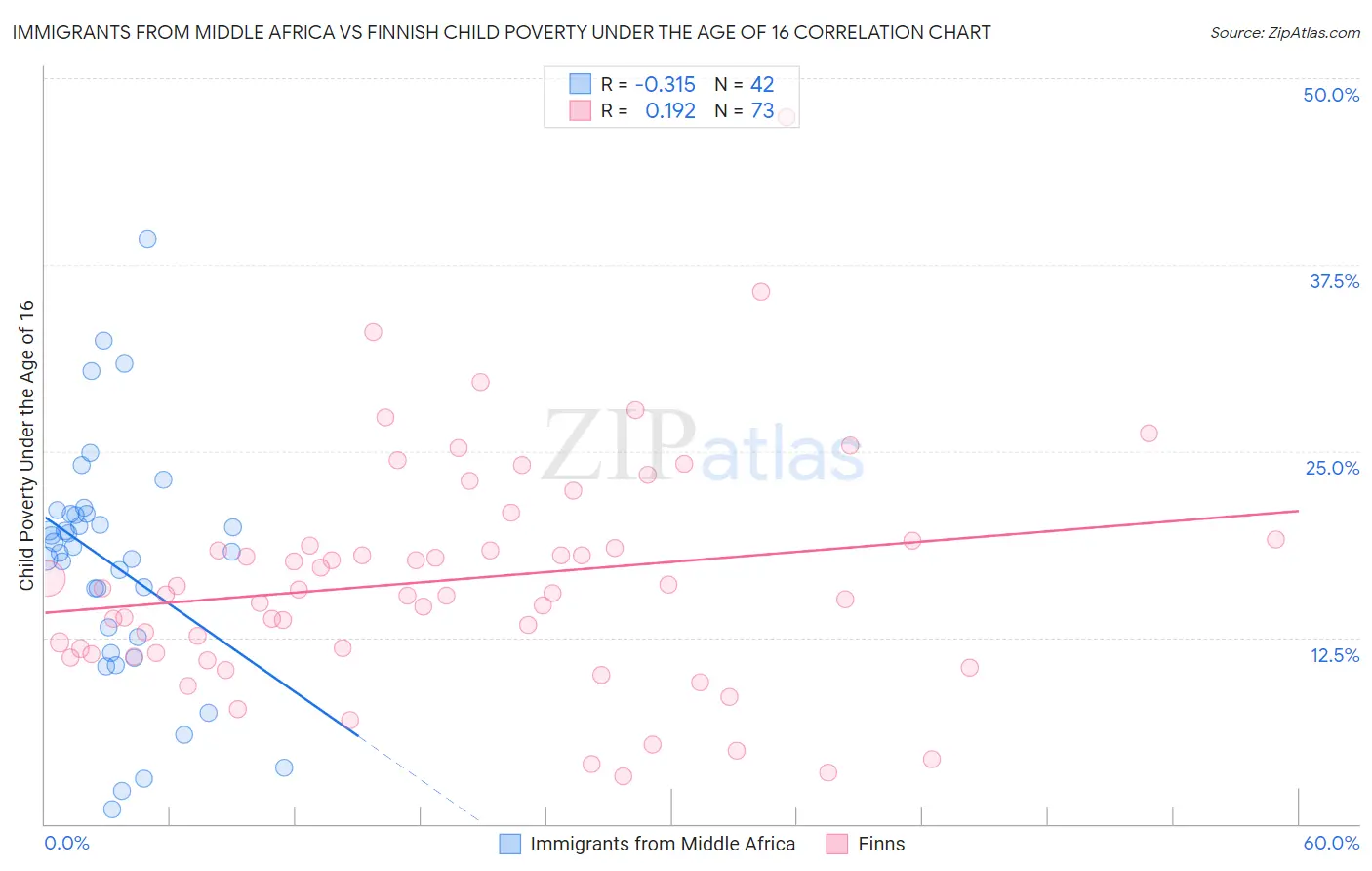 Immigrants from Middle Africa vs Finnish Child Poverty Under the Age of 16