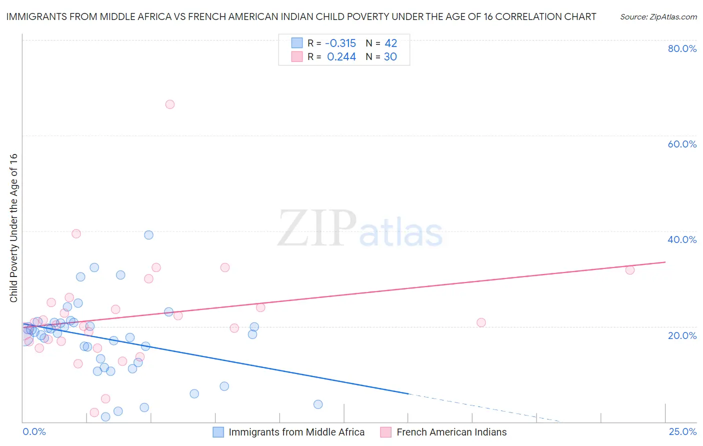 Immigrants from Middle Africa vs French American Indian Child Poverty Under the Age of 16