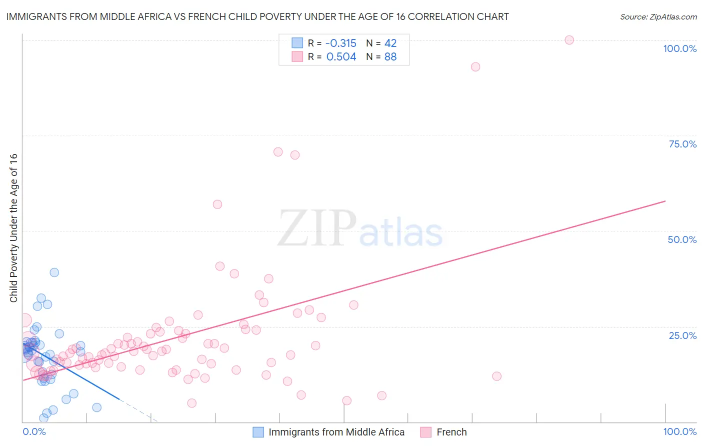 Immigrants from Middle Africa vs French Child Poverty Under the Age of 16