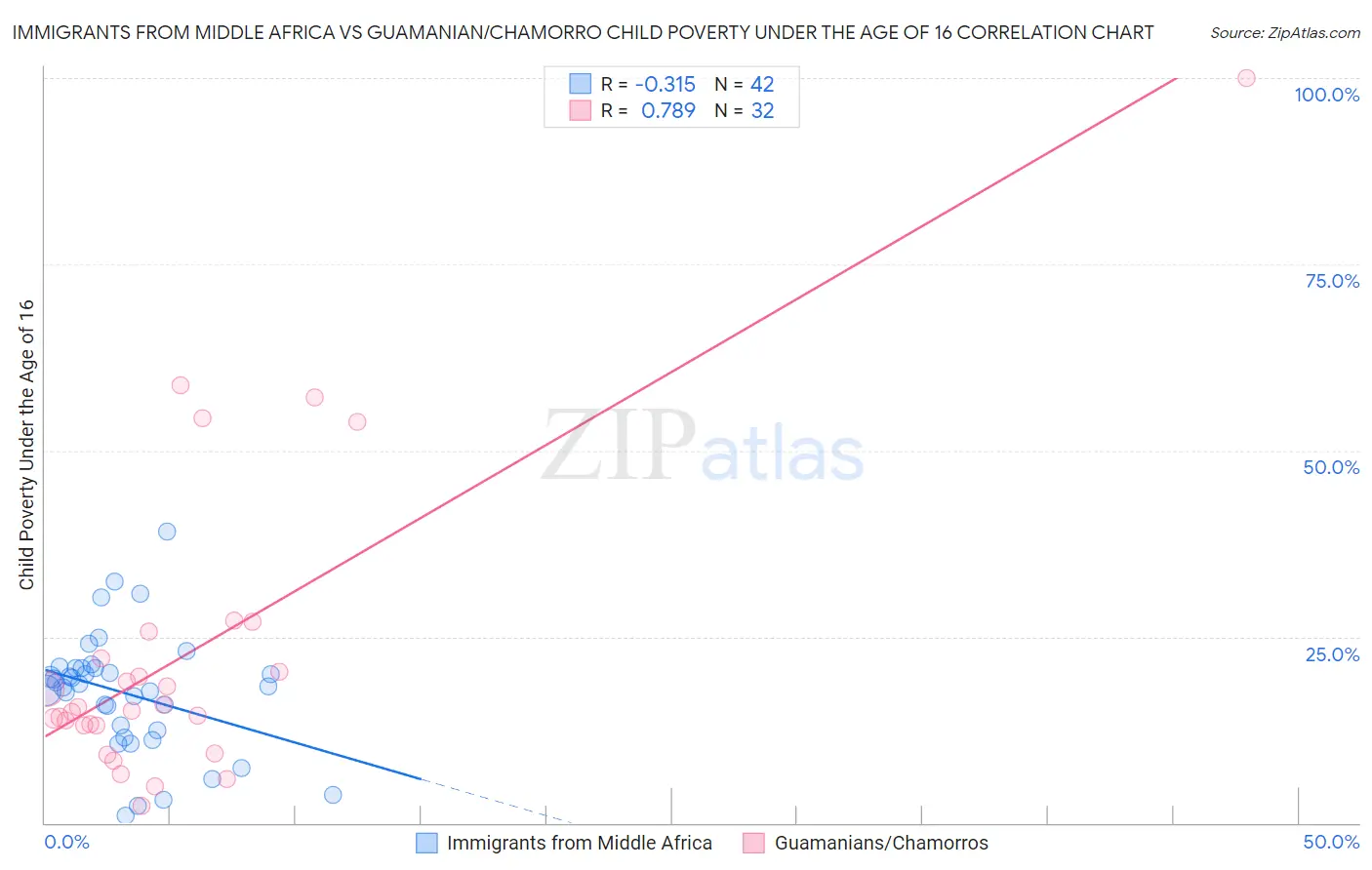 Immigrants from Middle Africa vs Guamanian/Chamorro Child Poverty Under the Age of 16