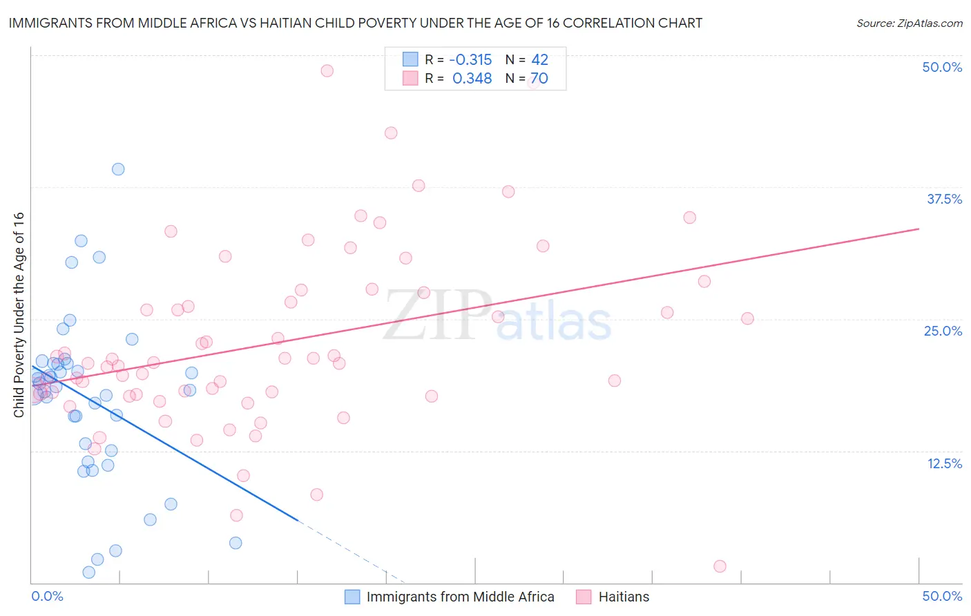 Immigrants from Middle Africa vs Haitian Child Poverty Under the Age of 16