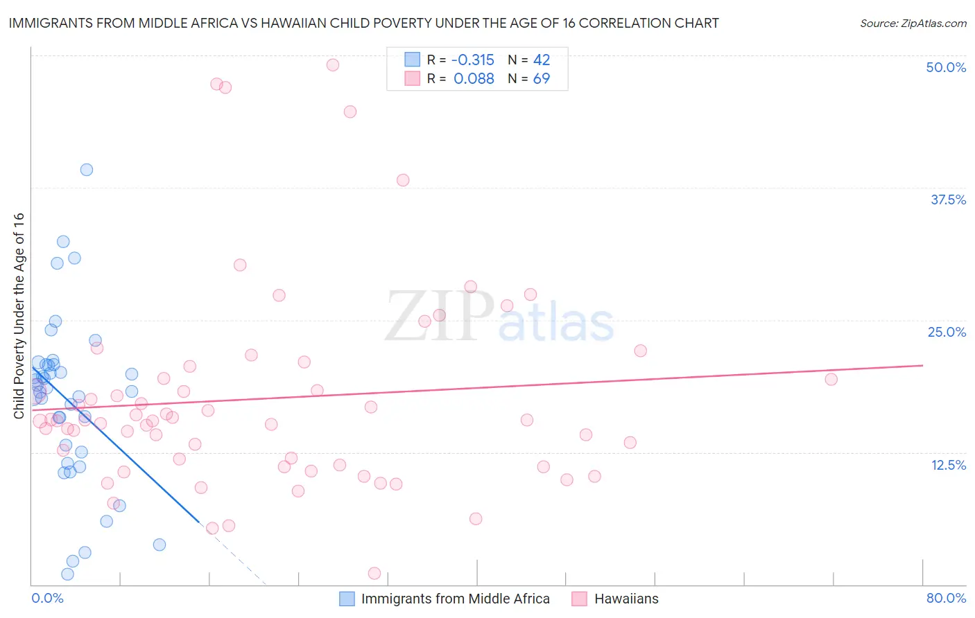Immigrants from Middle Africa vs Hawaiian Child Poverty Under the Age of 16