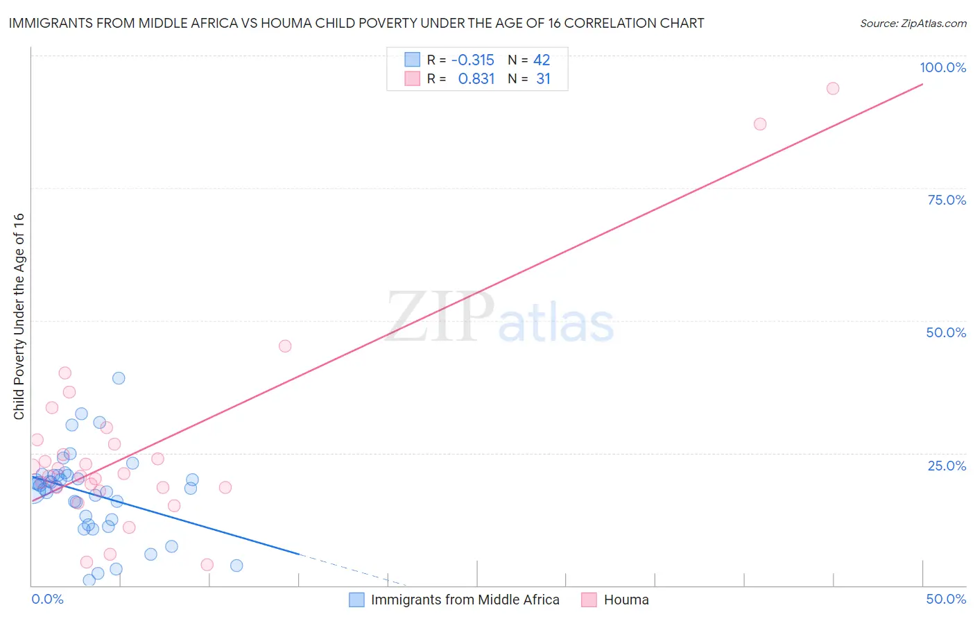 Immigrants from Middle Africa vs Houma Child Poverty Under the Age of 16