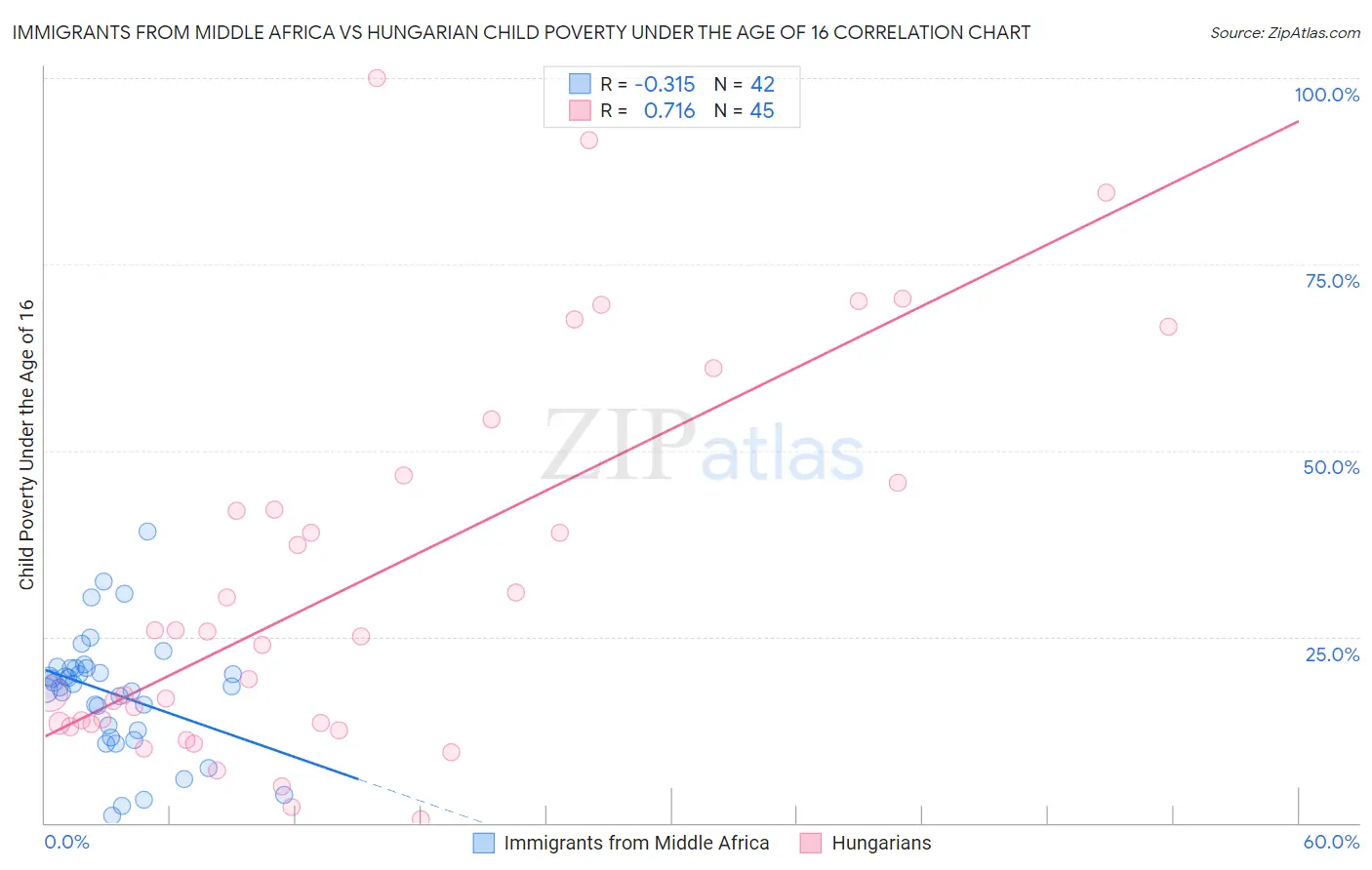 Immigrants from Middle Africa vs Hungarian Child Poverty Under the Age of 16