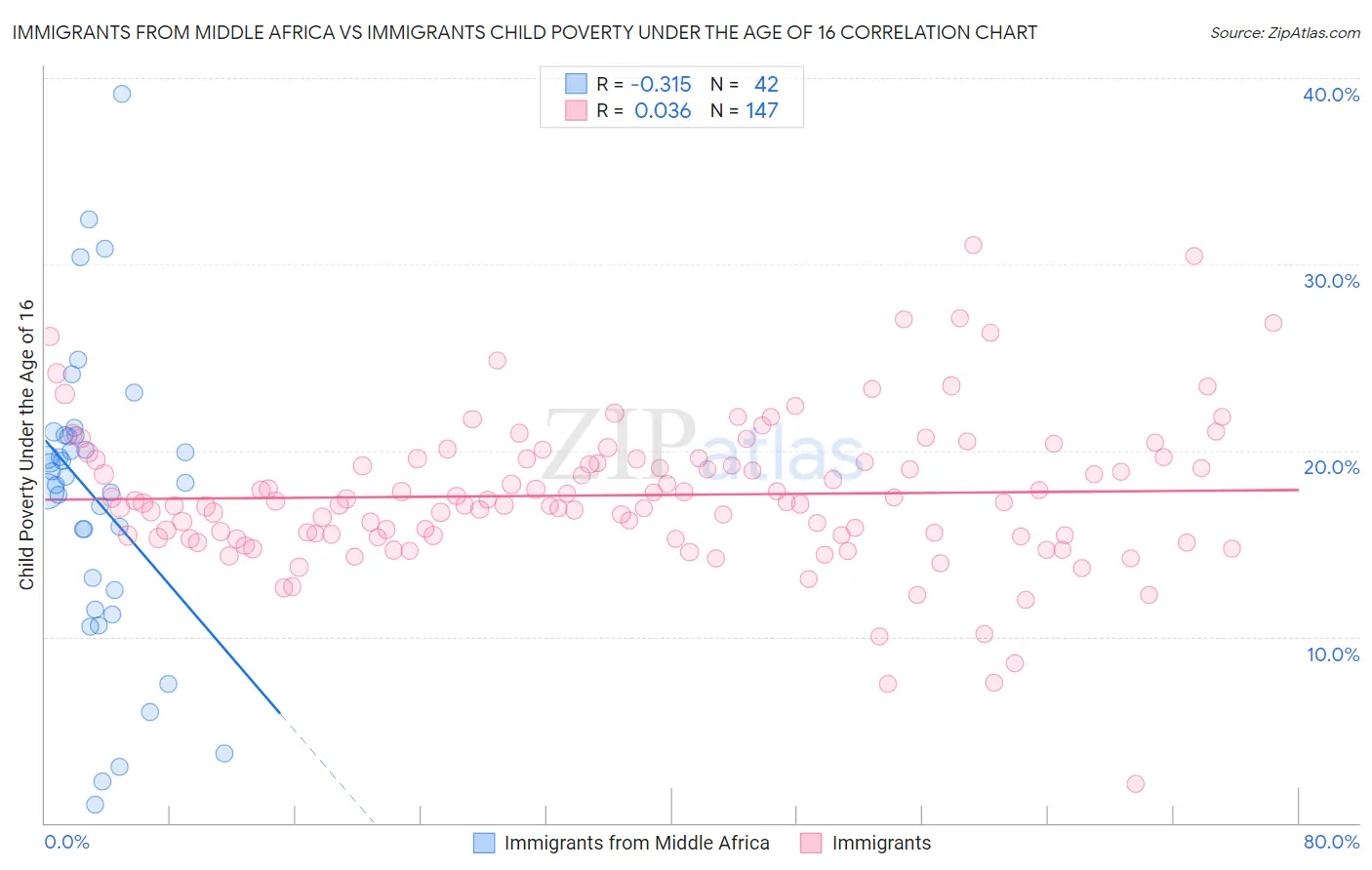 Immigrants from Middle Africa vs Immigrants Child Poverty Under the Age of 16