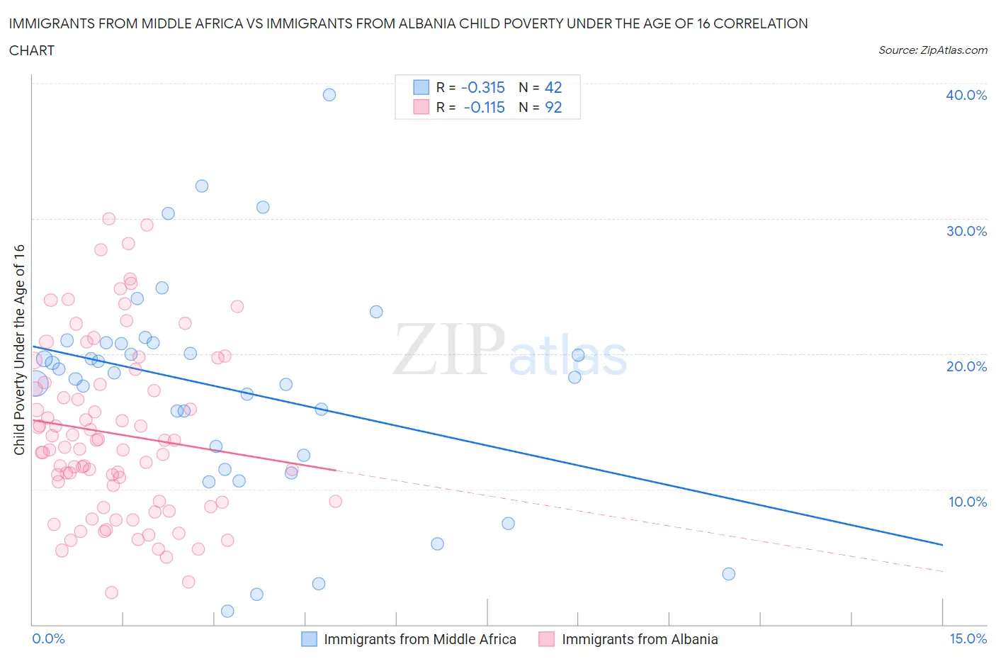 Immigrants from Middle Africa vs Immigrants from Albania Child Poverty Under the Age of 16