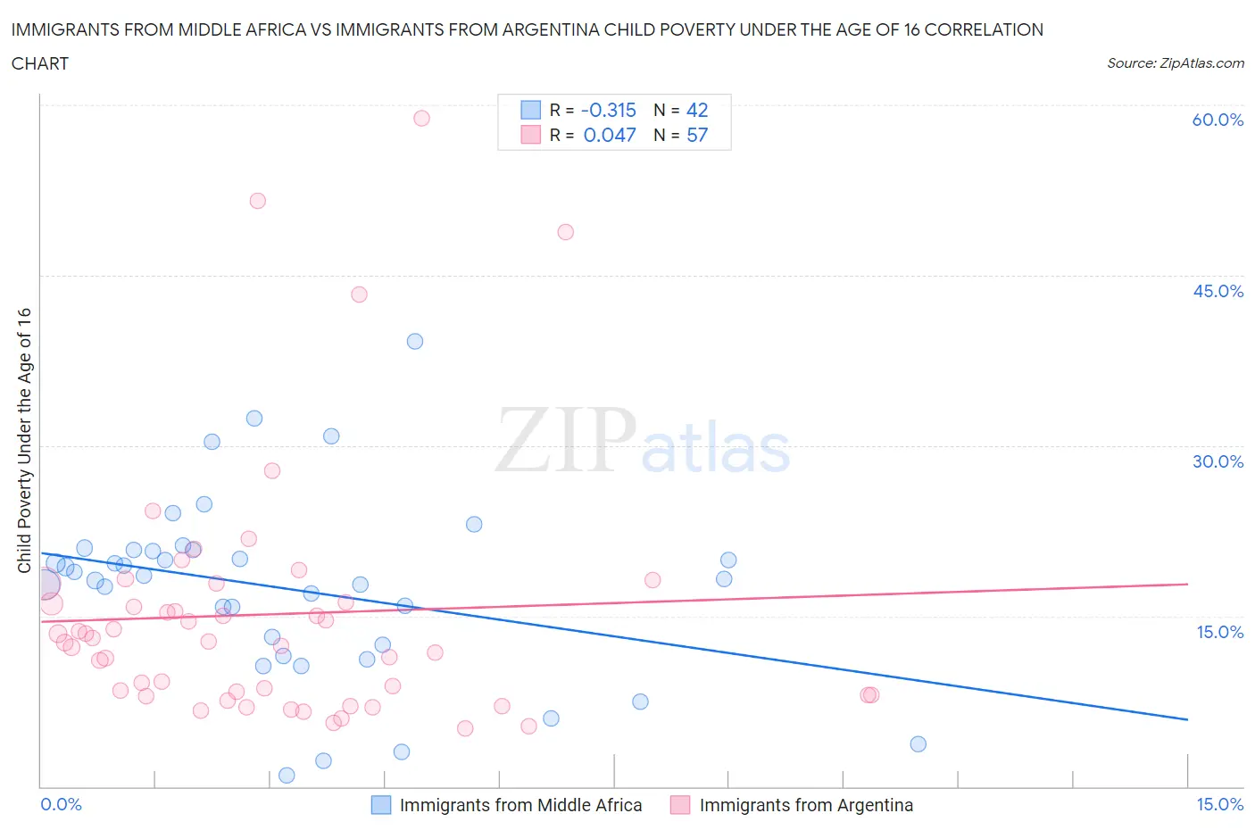 Immigrants from Middle Africa vs Immigrants from Argentina Child Poverty Under the Age of 16