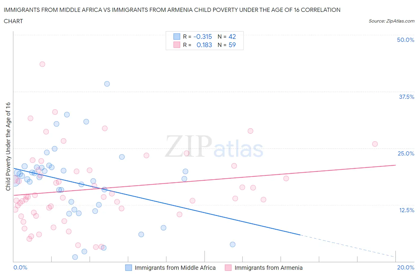 Immigrants from Middle Africa vs Immigrants from Armenia Child Poverty Under the Age of 16