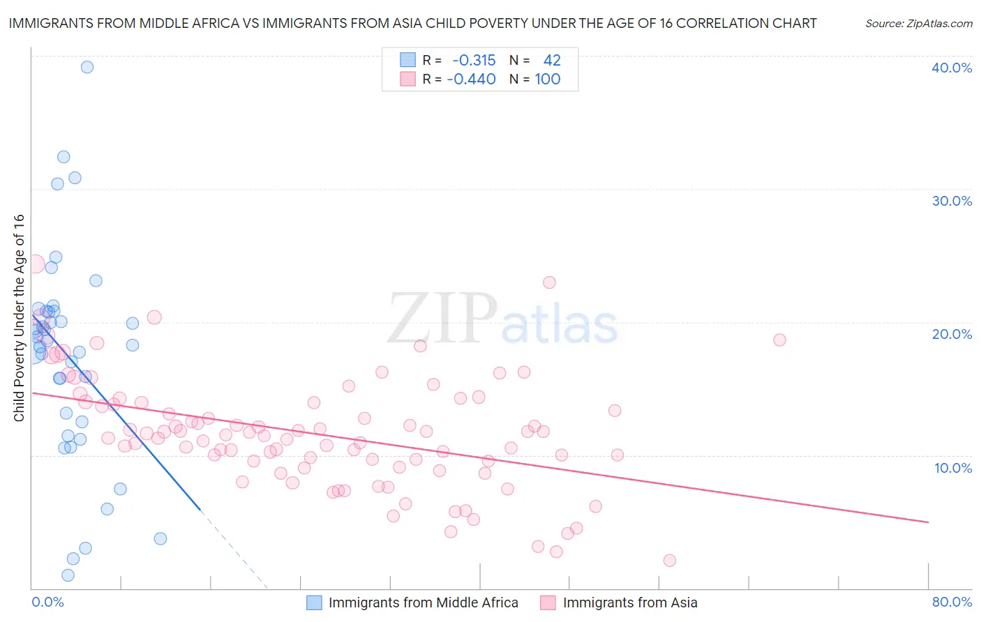 Immigrants from Middle Africa vs Immigrants from Asia Child Poverty Under the Age of 16