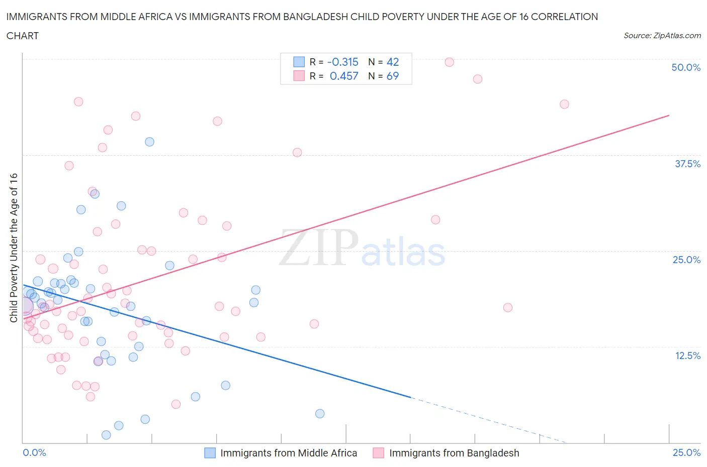 Immigrants from Middle Africa vs Immigrants from Bangladesh Child Poverty Under the Age of 16