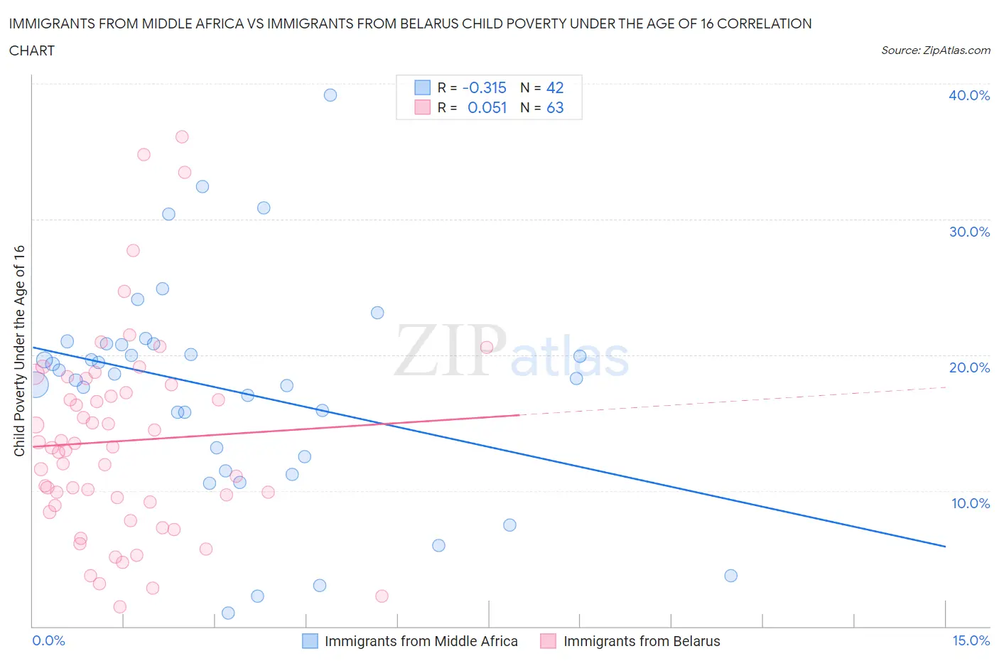 Immigrants from Middle Africa vs Immigrants from Belarus Child Poverty Under the Age of 16