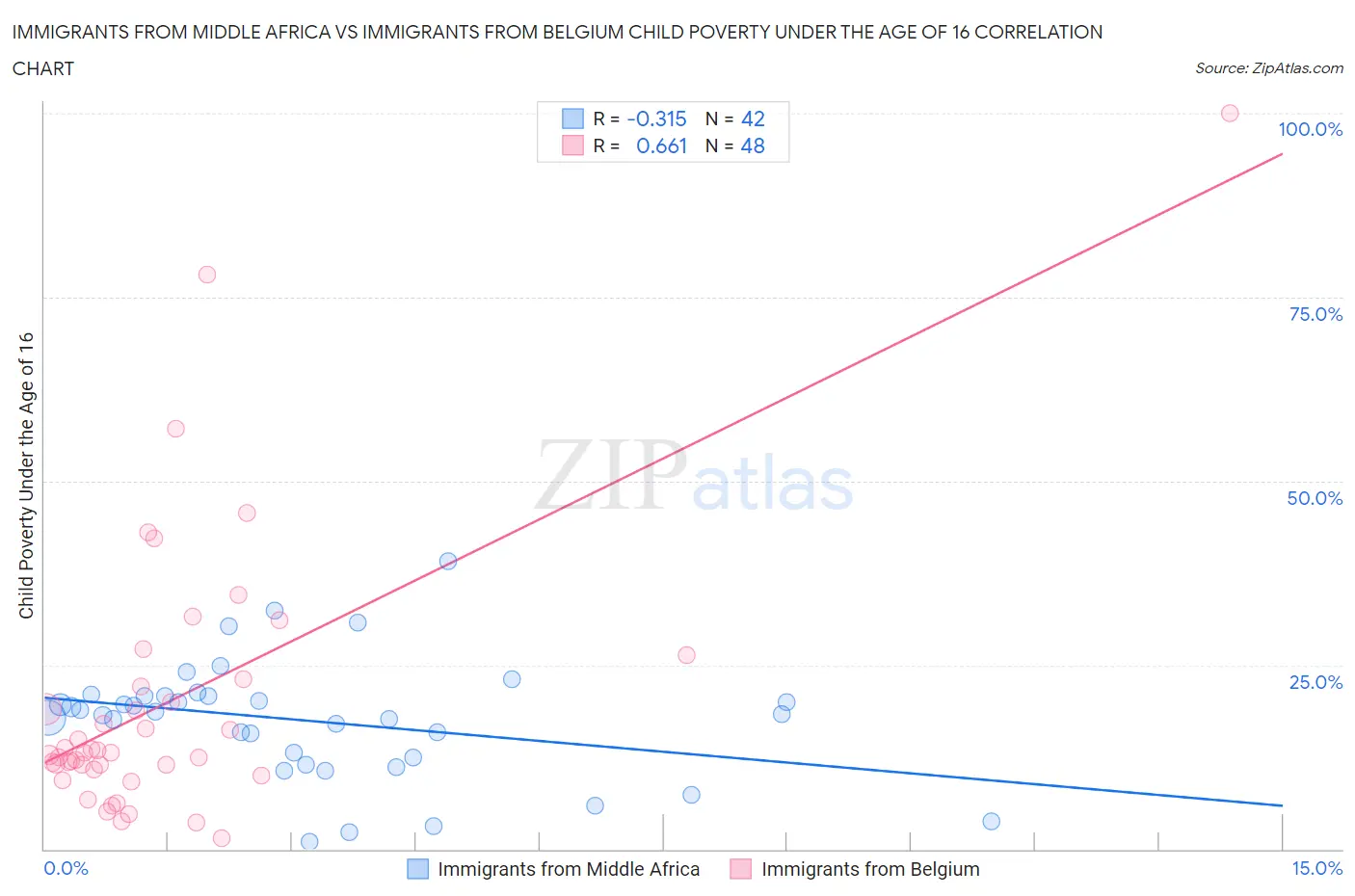 Immigrants from Middle Africa vs Immigrants from Belgium Child Poverty Under the Age of 16