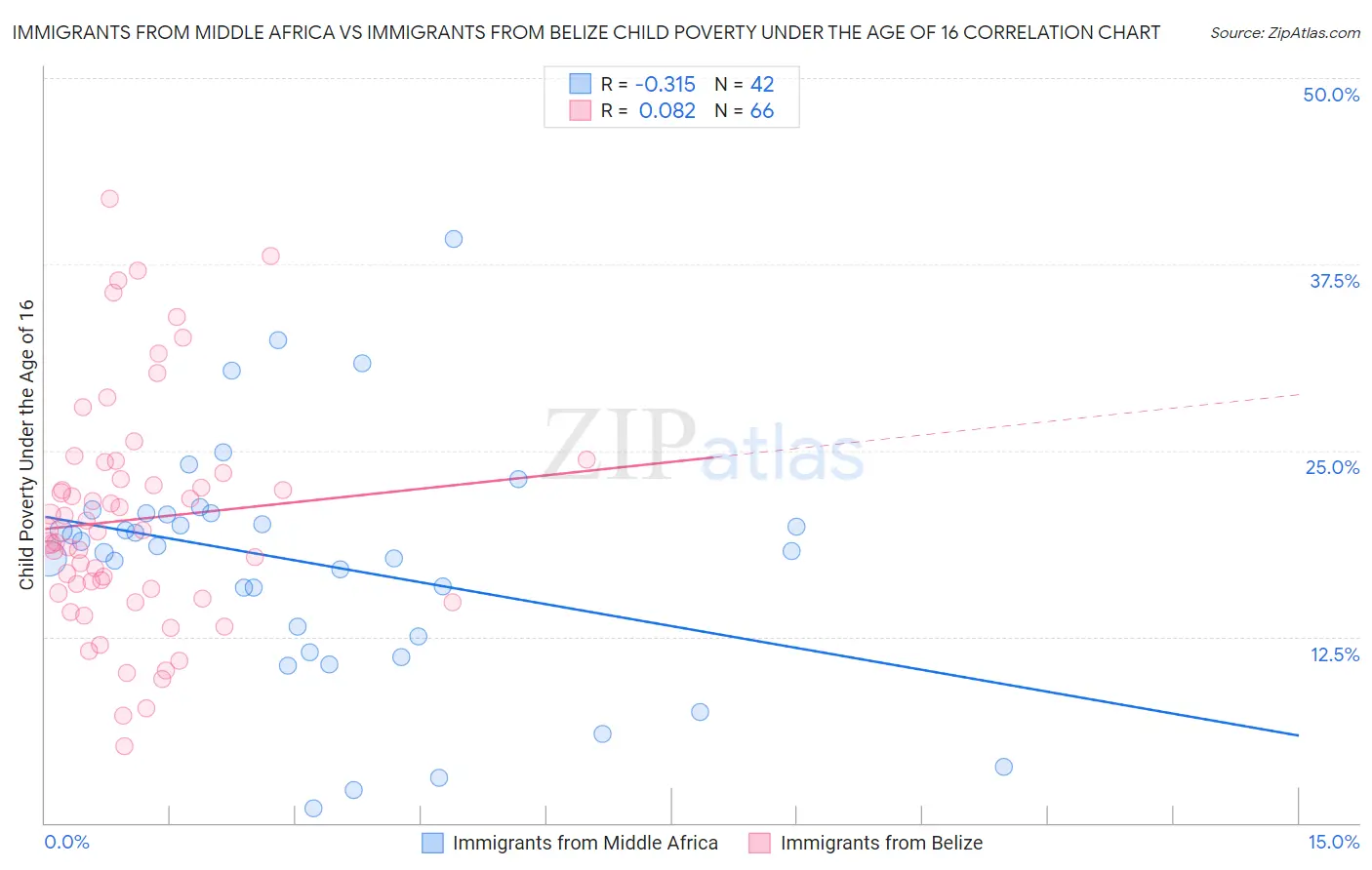 Immigrants from Middle Africa vs Immigrants from Belize Child Poverty Under the Age of 16