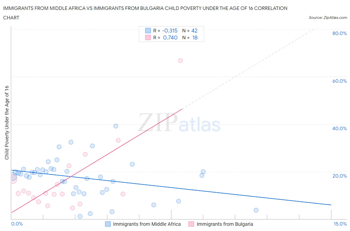 Immigrants from Middle Africa vs Immigrants from Bulgaria Child Poverty Under the Age of 16