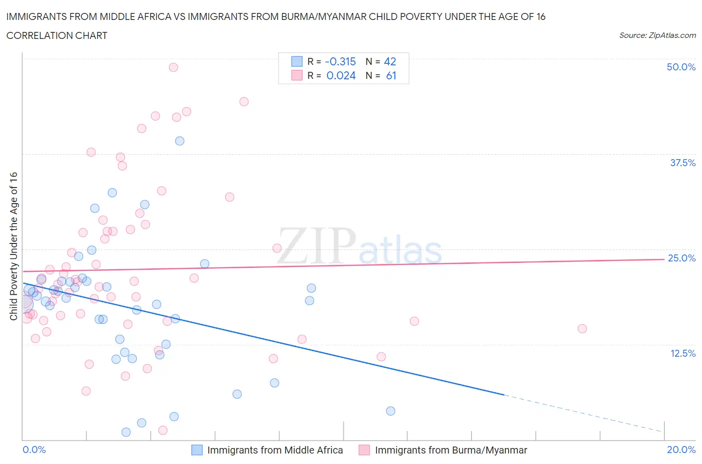 Immigrants from Middle Africa vs Immigrants from Burma/Myanmar Child Poverty Under the Age of 16