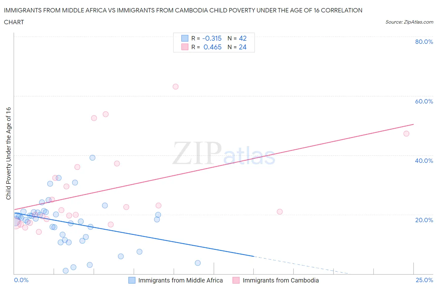 Immigrants from Middle Africa vs Immigrants from Cambodia Child Poverty Under the Age of 16