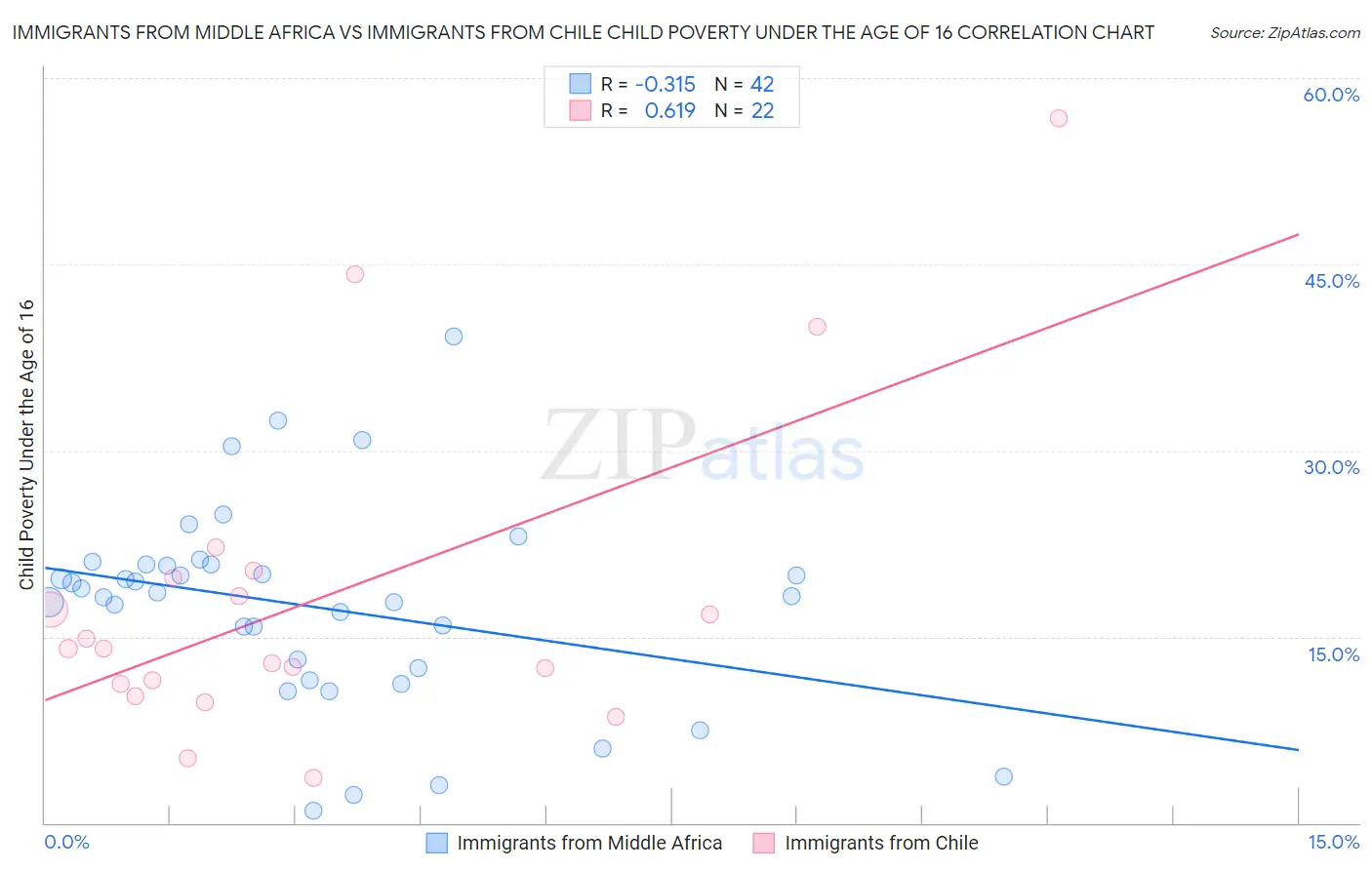 Immigrants from Middle Africa vs Immigrants from Chile Child Poverty Under the Age of 16