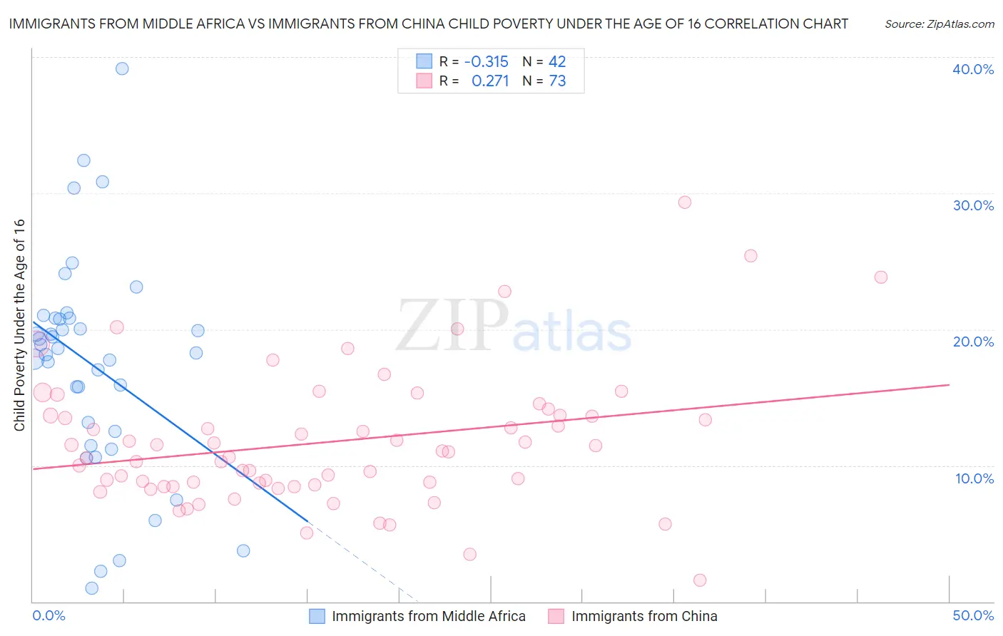 Immigrants from Middle Africa vs Immigrants from China Child Poverty Under the Age of 16