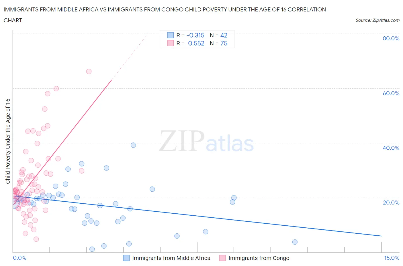 Immigrants from Middle Africa vs Immigrants from Congo Child Poverty Under the Age of 16