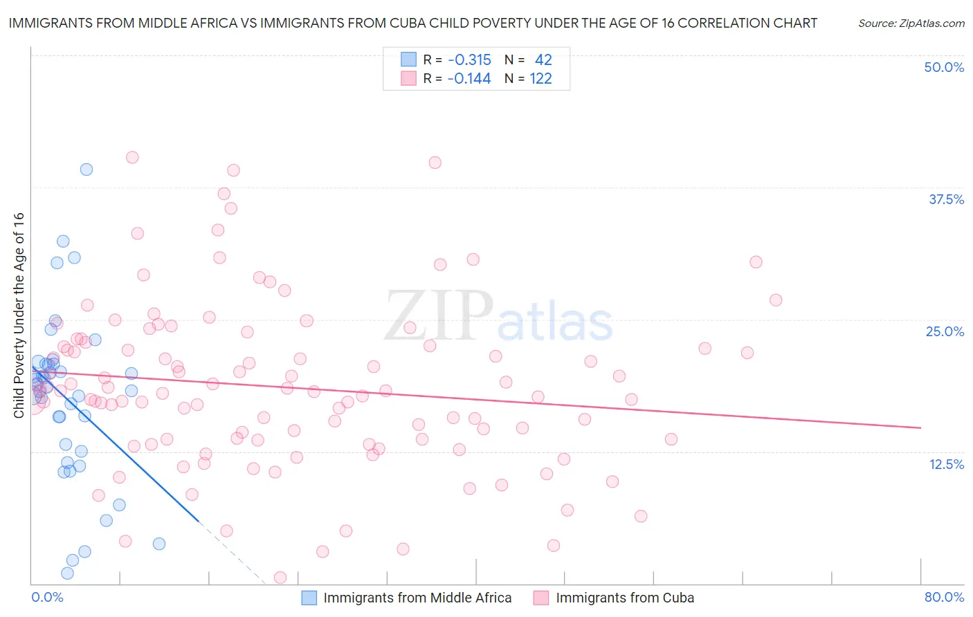 Immigrants from Middle Africa vs Immigrants from Cuba Child Poverty Under the Age of 16