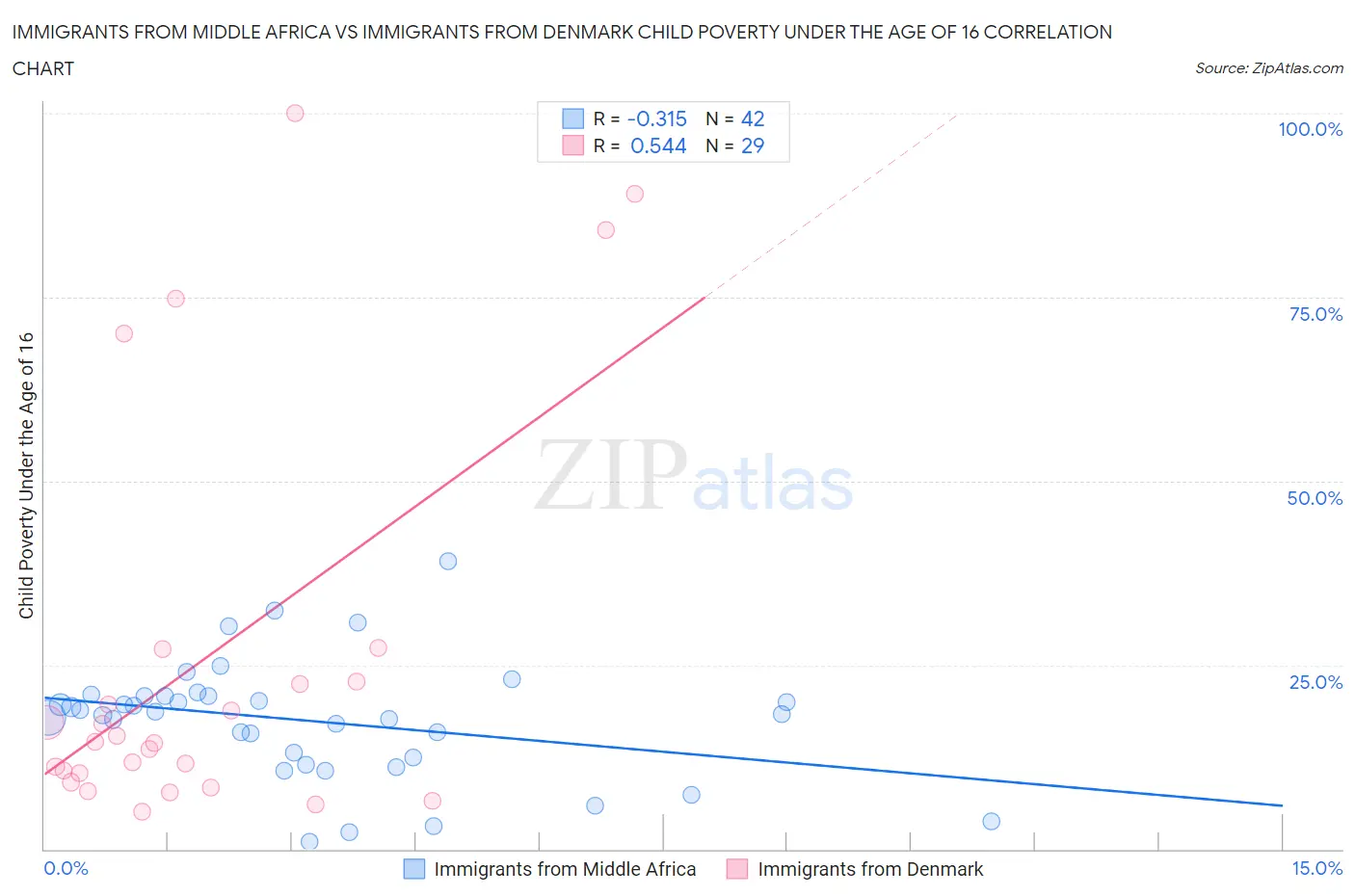 Immigrants from Middle Africa vs Immigrants from Denmark Child Poverty Under the Age of 16