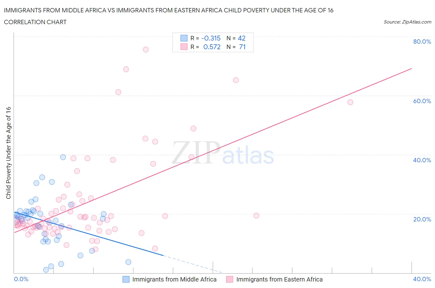 Immigrants from Middle Africa vs Immigrants from Eastern Africa Child Poverty Under the Age of 16