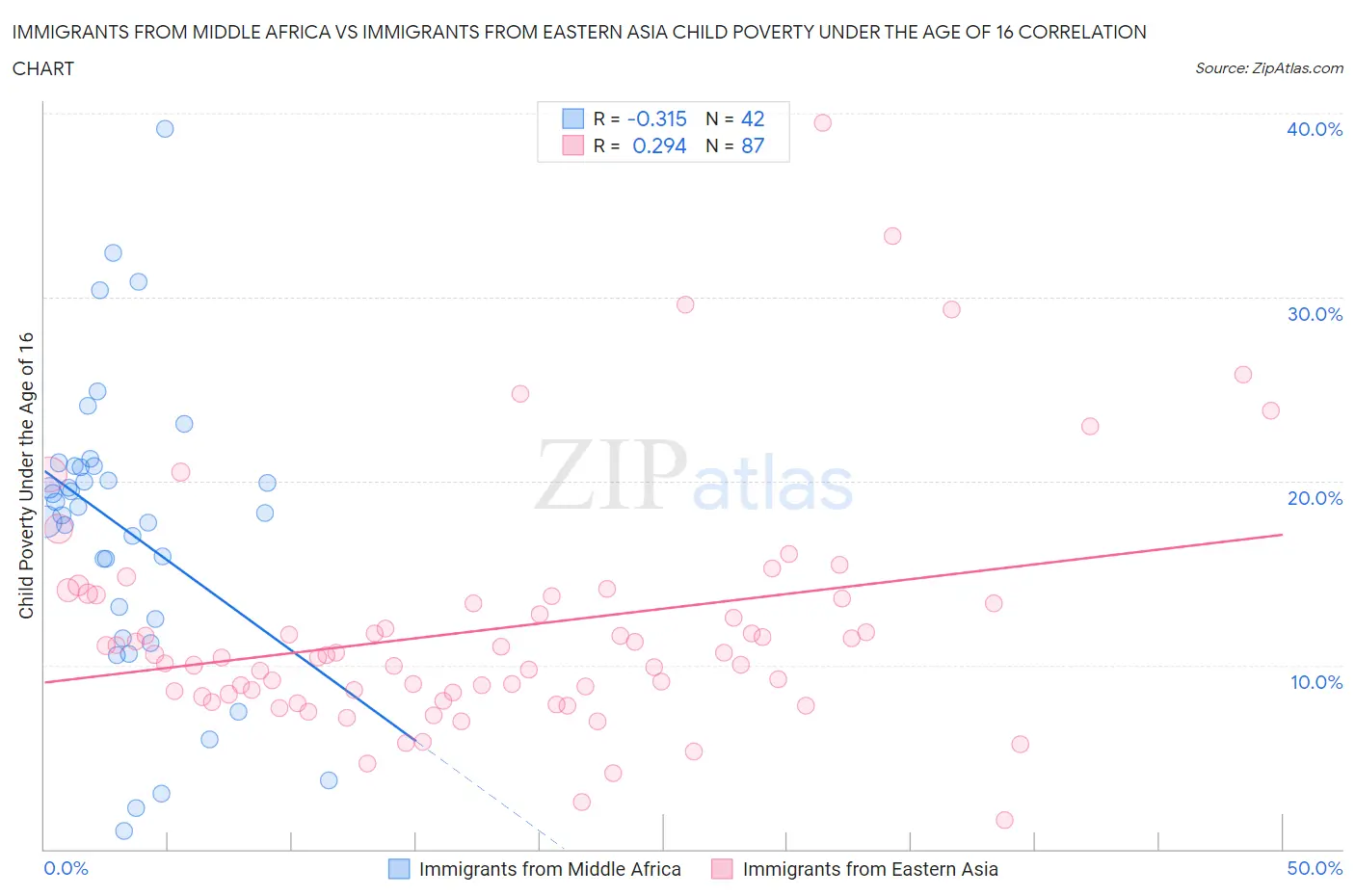Immigrants from Middle Africa vs Immigrants from Eastern Asia Child Poverty Under the Age of 16
