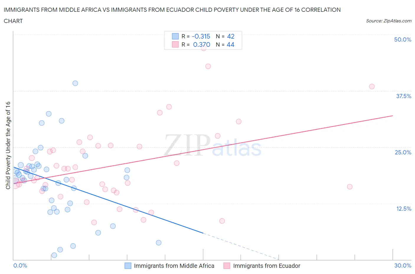 Immigrants from Middle Africa vs Immigrants from Ecuador Child Poverty Under the Age of 16