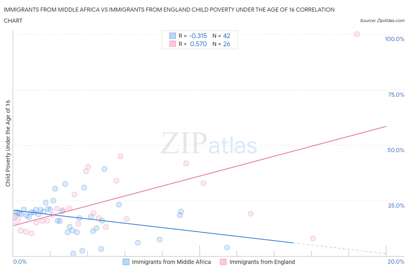 Immigrants from Middle Africa vs Immigrants from England Child Poverty Under the Age of 16
