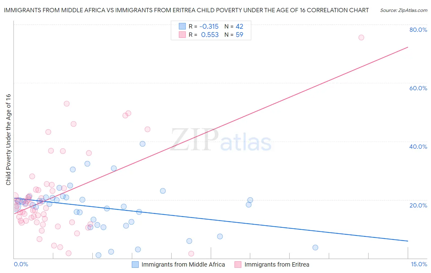 Immigrants from Middle Africa vs Immigrants from Eritrea Child Poverty Under the Age of 16