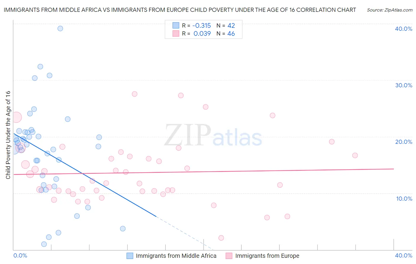 Immigrants from Middle Africa vs Immigrants from Europe Child Poverty Under the Age of 16