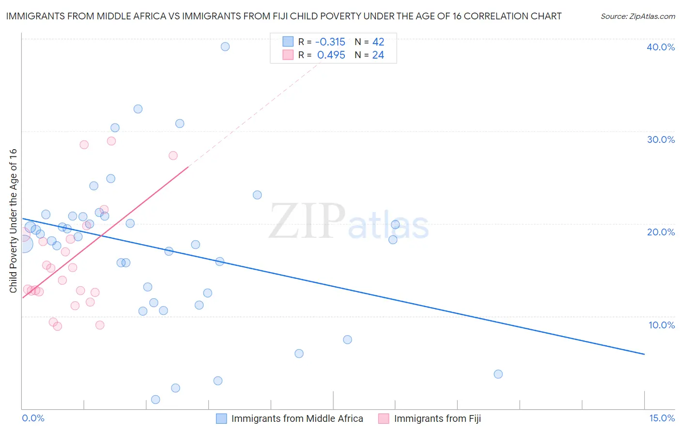 Immigrants from Middle Africa vs Immigrants from Fiji Child Poverty Under the Age of 16