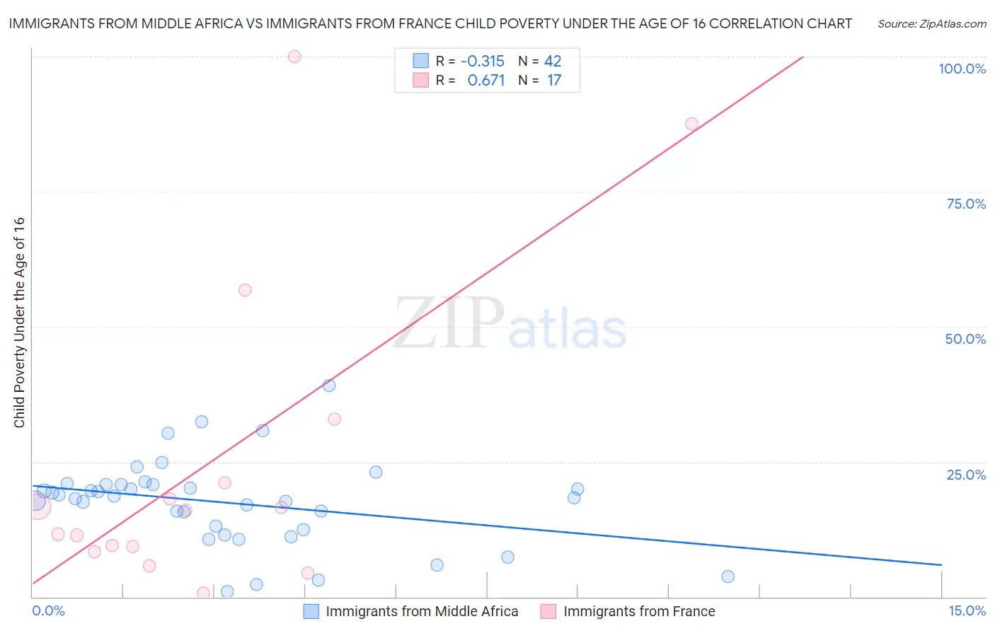 Immigrants from Middle Africa vs Immigrants from France Child Poverty Under the Age of 16