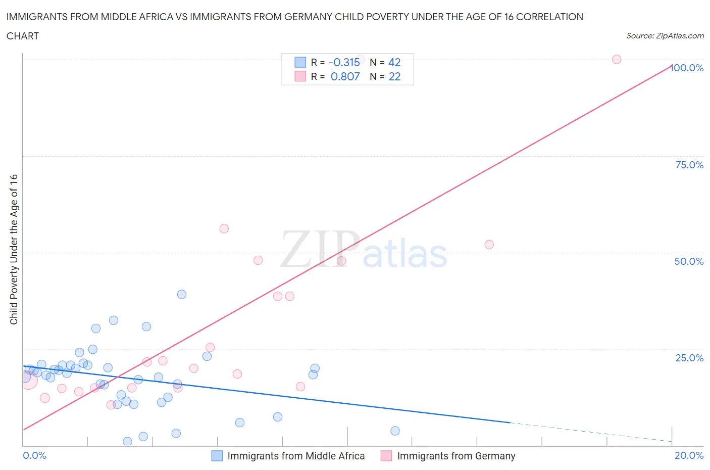 Immigrants from Middle Africa vs Immigrants from Germany Child Poverty Under the Age of 16